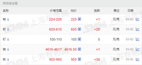 鉑、鈀、釕、銠、銥價格.png